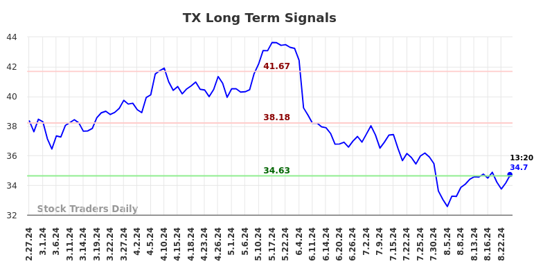 TX Long Term Analysis for August 27 2024