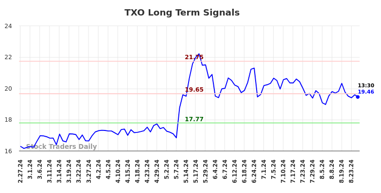 TXO Long Term Analysis for August 27 2024