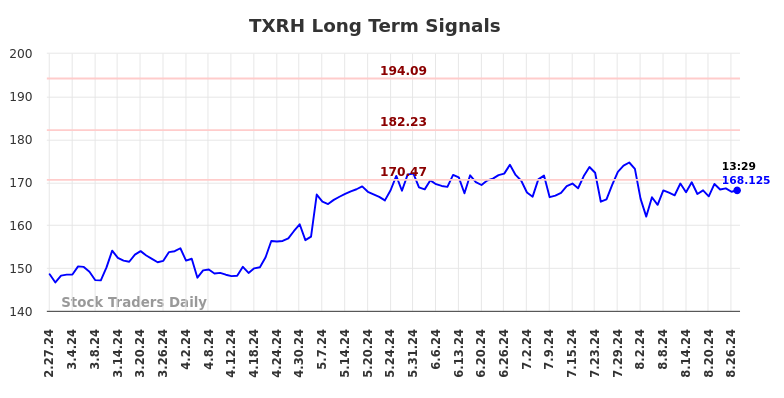 TXRH Long Term Analysis for August 27 2024