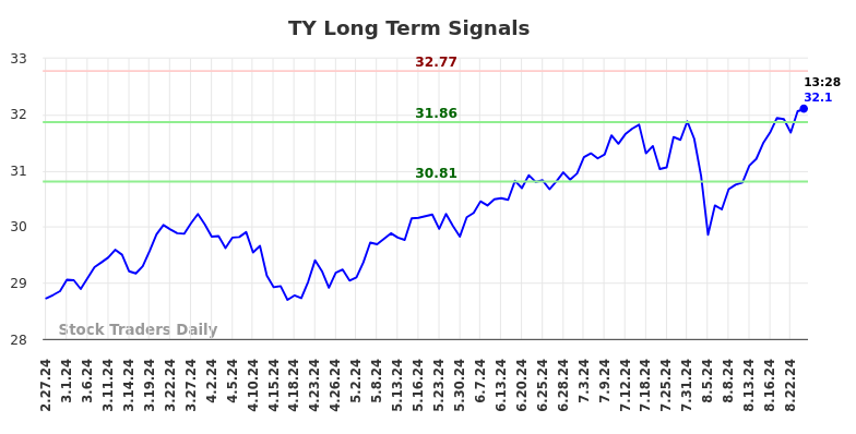 TY Long Term Analysis for August 27 2024