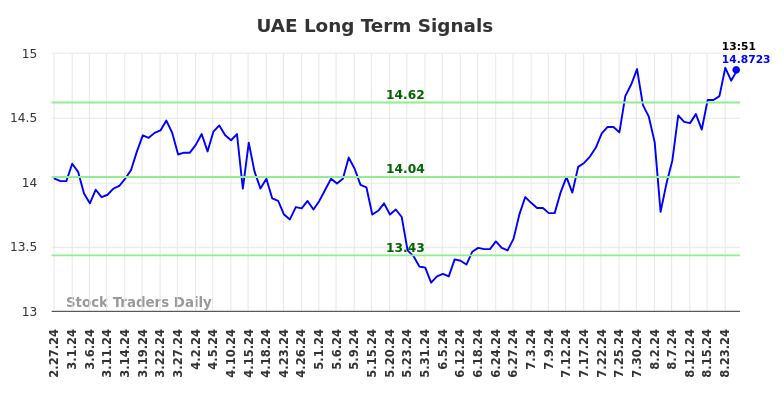 UAE Long Term Analysis for August 27 2024