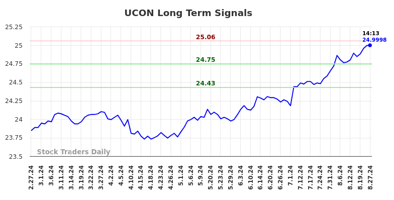 UCON Long Term Analysis for August 27 2024 UCON Long Term Analysis for August 27 2024