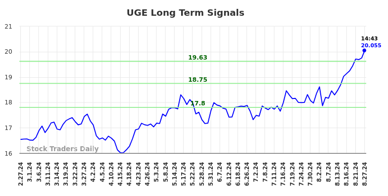 UGE Long Term Analysis for August 27 2024