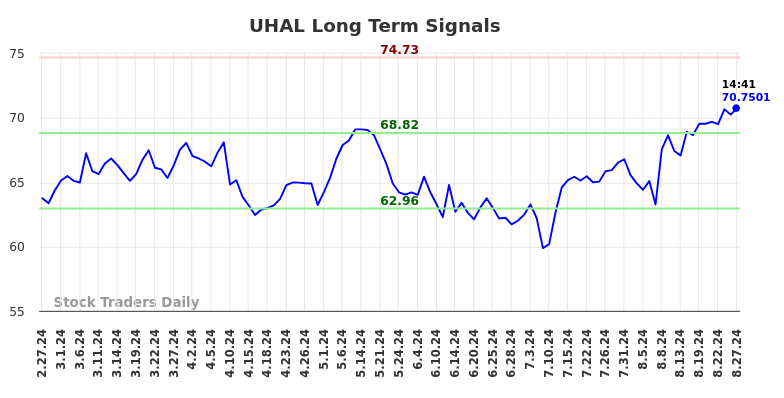 UHAL Long Term Analysis for August 27 2024