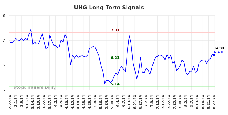 UHG Long Term Analysis for August 27 2024