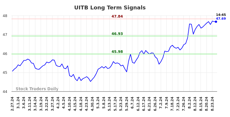 UITB Long Term Analysis for August 27 2024