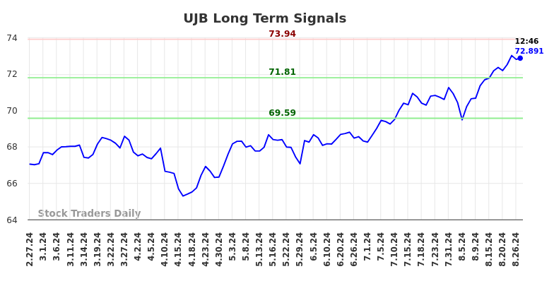 UJB Long Term Analysis for August 27 2024