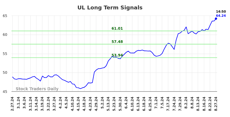 UL Long Term Analysis for August 27 2024