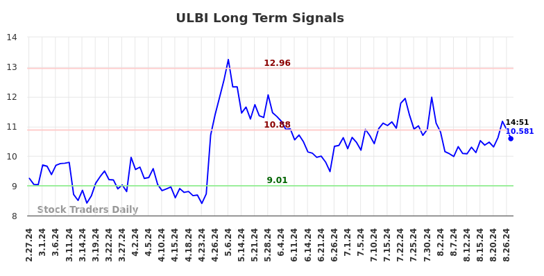 ULBI Long Term Analysis for August 27 2024