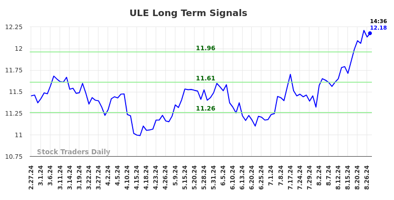 ULE Long Term Analysis for August 27 2024