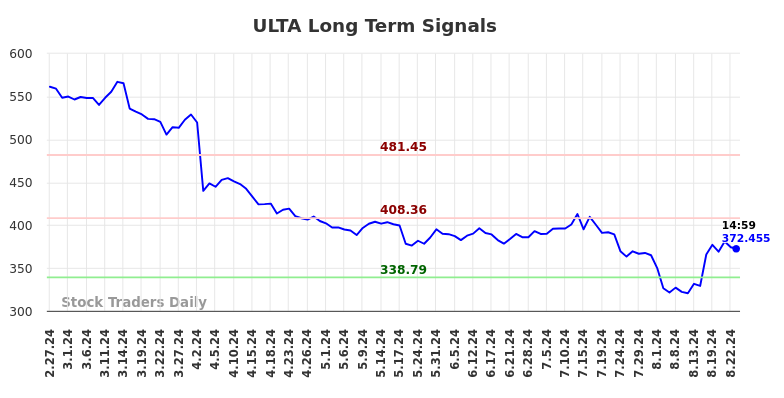 ULTA Long Term Analysis for August 27 2024