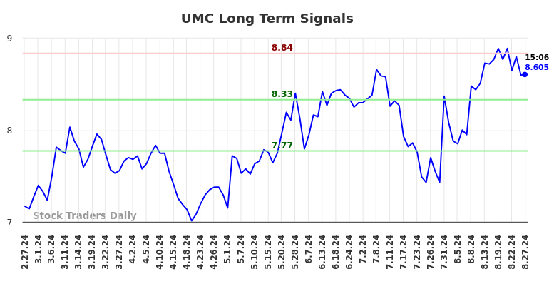 UMC Long Term Analysis for August 27 2024 UMC Long Term Analysis for August 27 2024