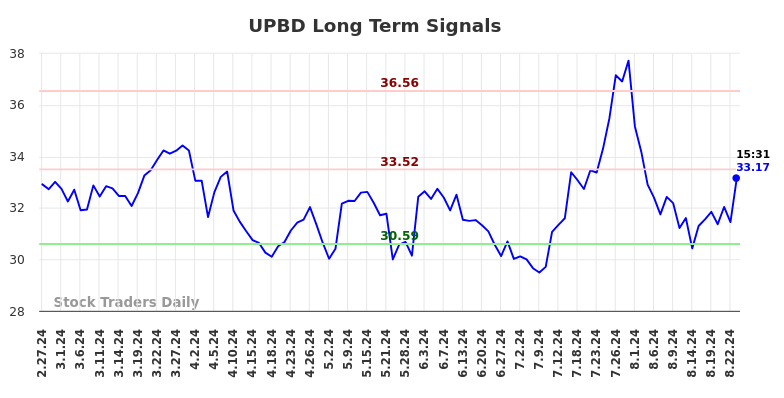 UPBD Long Term Analysis for August 27 2024