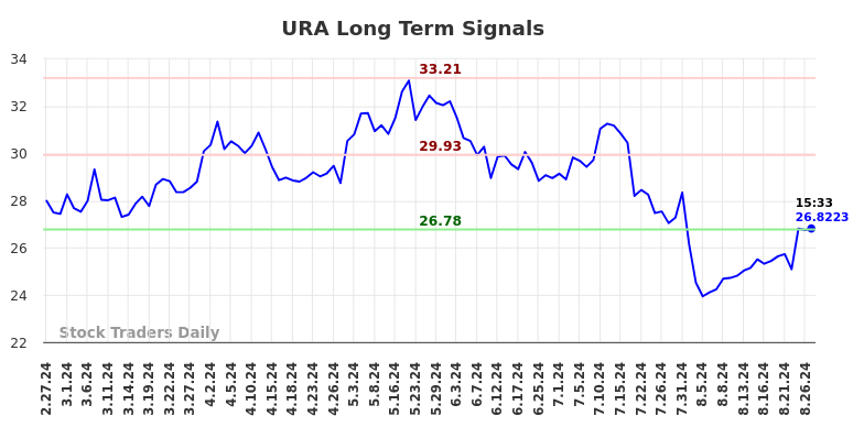 URA Long Term Analysis for August 27 2024