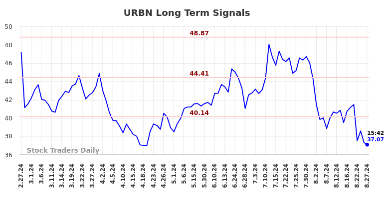 URBN Long Term Analysis for August 27 2024