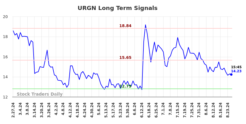 URGN Long Term Analysis for August 27 2024