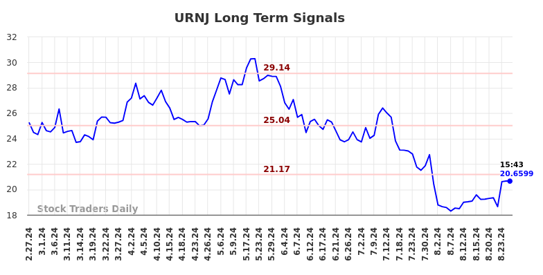 URNJ Long Term Analysis for August 27 2024