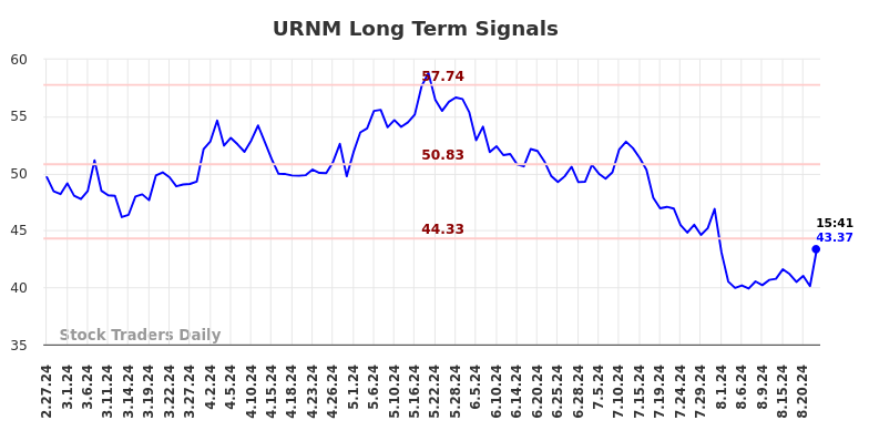 URNM Long Term Analysis for August 27 2024