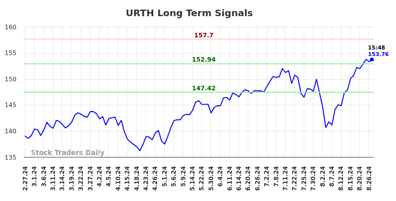 URTH Long Term Analysis for August 27 2024