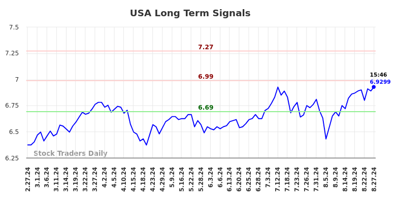 USA Long Term Analysis for August 27 2024