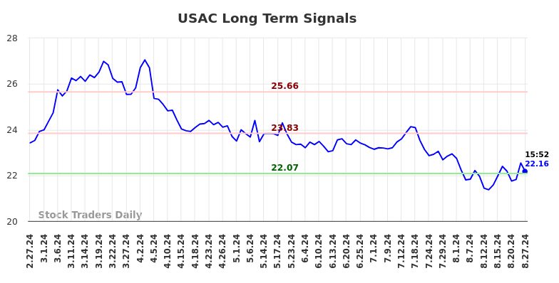 USAC Long Term Analysis for August 27 2024