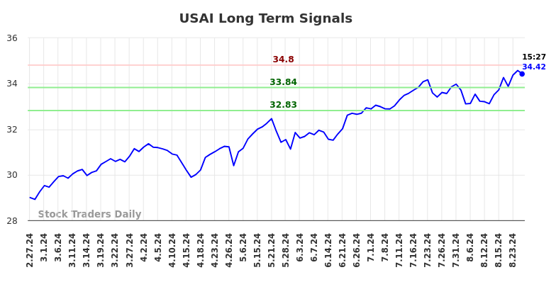 USAI Long Term Analysis for August 27 2024