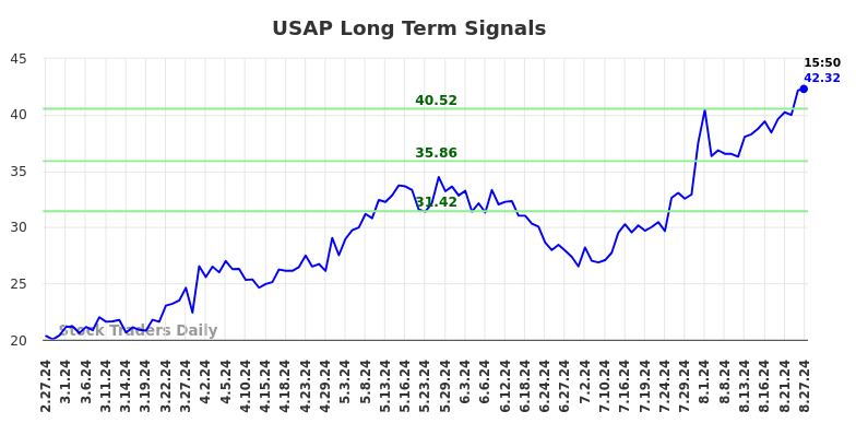 USAP Long Term Analysis for August 27 2024