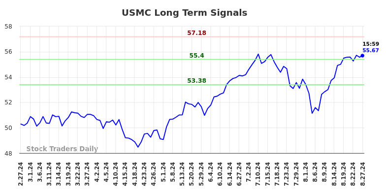 USMC Long Term Analysis for August 27 2024