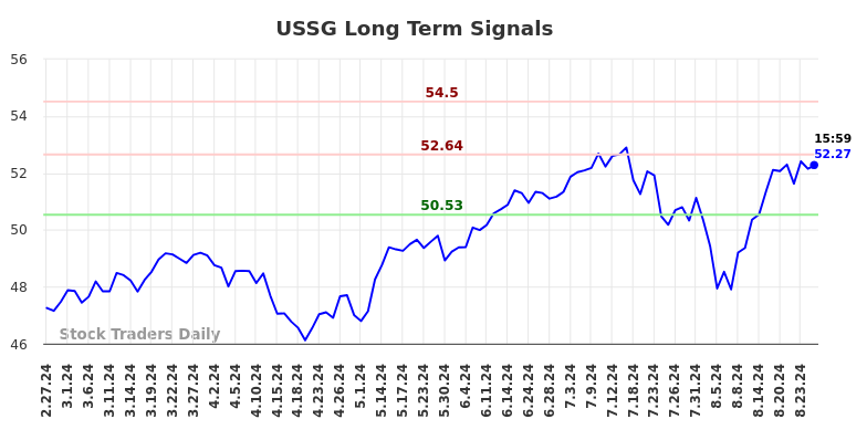 USSG Long Term Analysis for August 27 2024