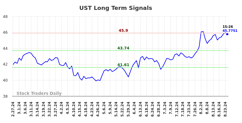 UST Long Term Analysis for August 27 2024