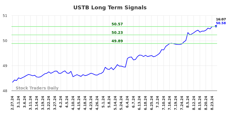 USTB Long Term Analysis for August 27 2024