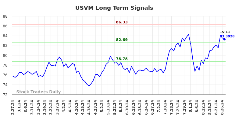 USVM Long Term Analysis for August 27 2024