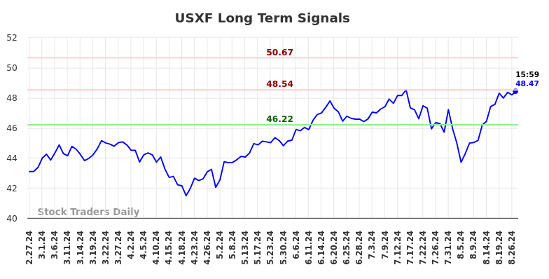 USXF Long Term Analysis for August 27 2024