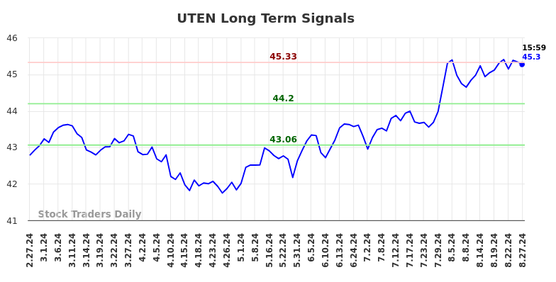 UTEN Long Term Analysis for August 27 2024