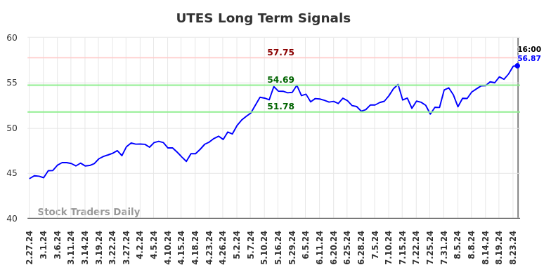 UTES Long Term Analysis for August 27 2024