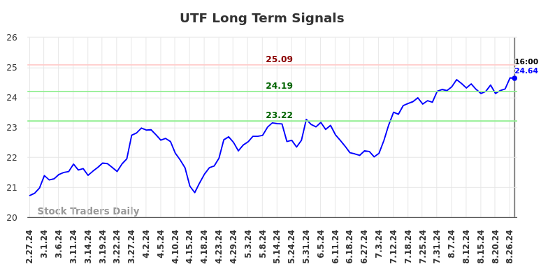 UTF Long Term Analysis for August 27 2024