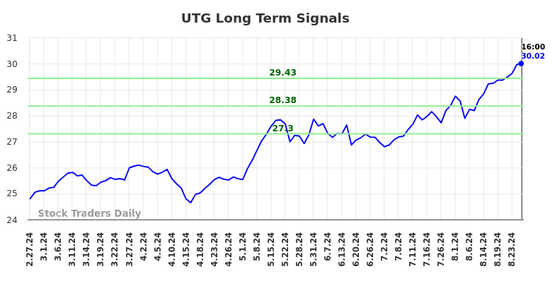 UTG Long Term Analysis for August 27 2024