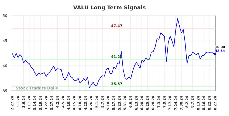 VALU Long Term Analysis for August 27 2024