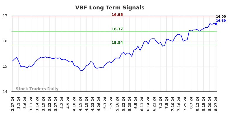 VBF Long Term Analysis for August 27 2024 VBF Long Term Analysis for August 27 2024