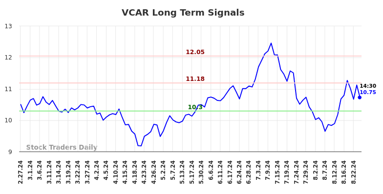 VCAR Long Term Analysis for August 27 2024