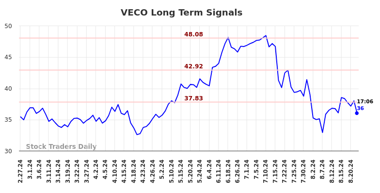 VECO Long Term Analysis for August 27 2024