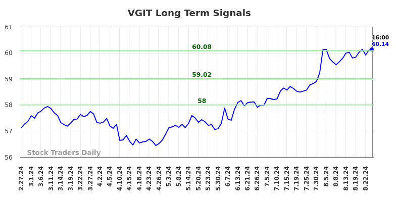 VGIT Long Term Analysis for August 27 2024