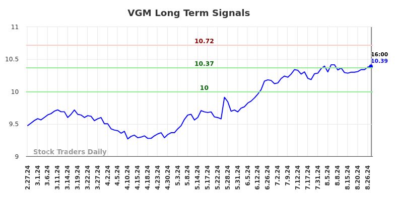 VGM Long Term Analysis for August 27 2024