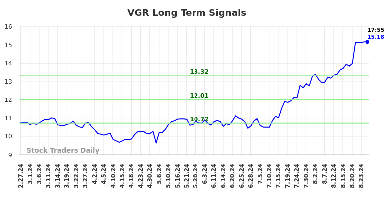 VGR Long Term Analysis for August 27 2024