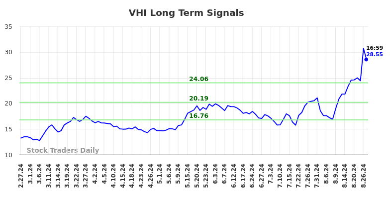 VHI Long Term Analysis for August 27 2024