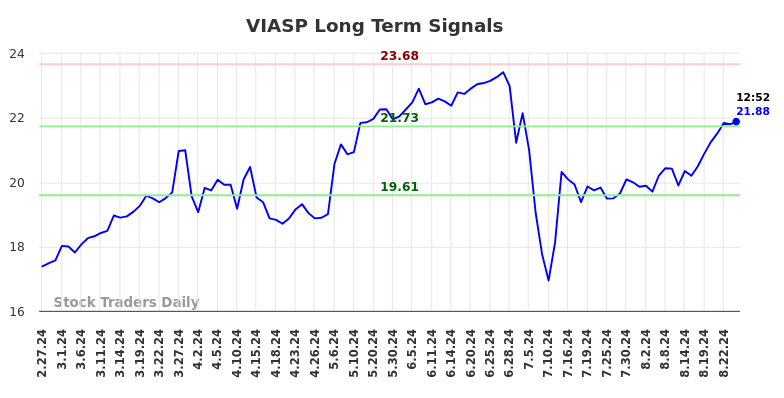 VIASP Long Term Analysis for August 27 2024