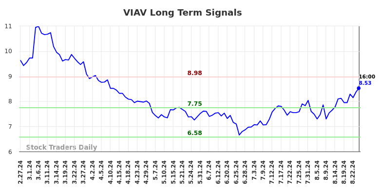 VIAV Long Term Analysis for August 27 2024