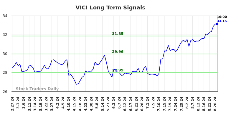 VICI Long Term Analysis for August 27 2024