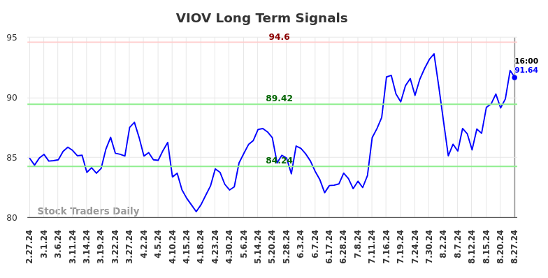 VIOV Long Term Analysis for August 27 2024 VIOV Long Term Analysis for August 27 2024