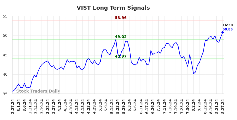 VIST Long Term Analysis for August 27 2024